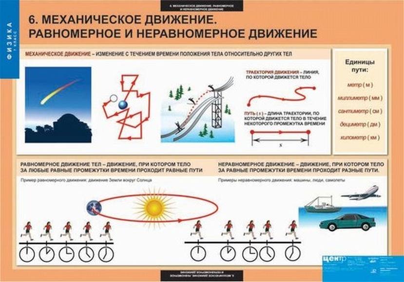 Концепция изменения положения тела в пространстве с течением времени относительно других тел